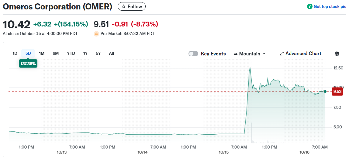 Omeros Corporation (OMER)