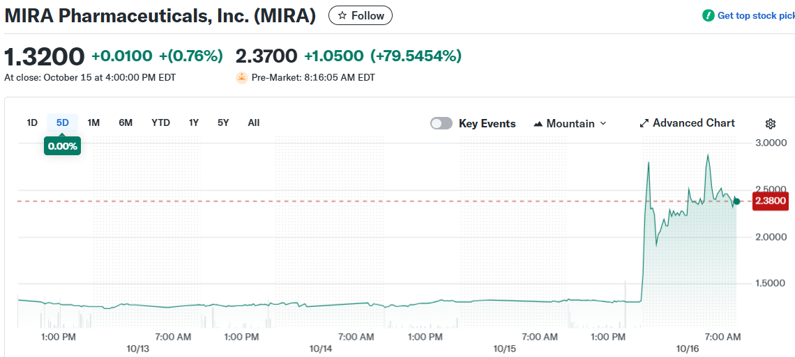MIRA Pharmaceuticals, Inc. (MIRA)