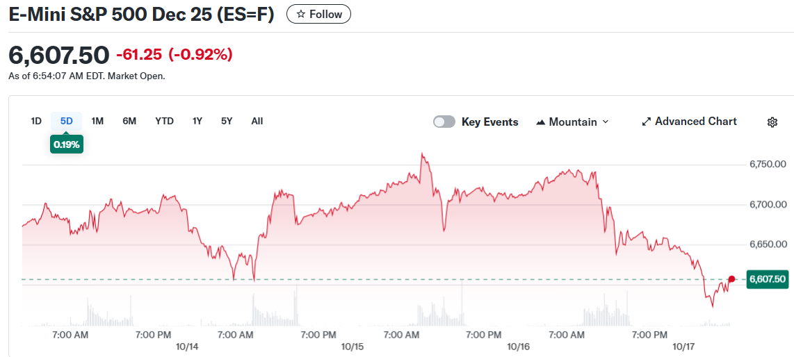 E-Mini S&P 500 Dec 25 (ES=F)