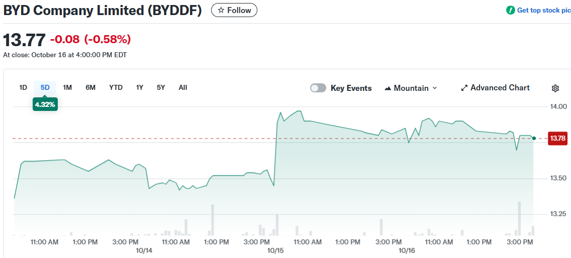 BYD Company Limited (BYDDF)
