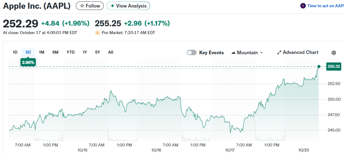 Apple Inc. (AAPL)