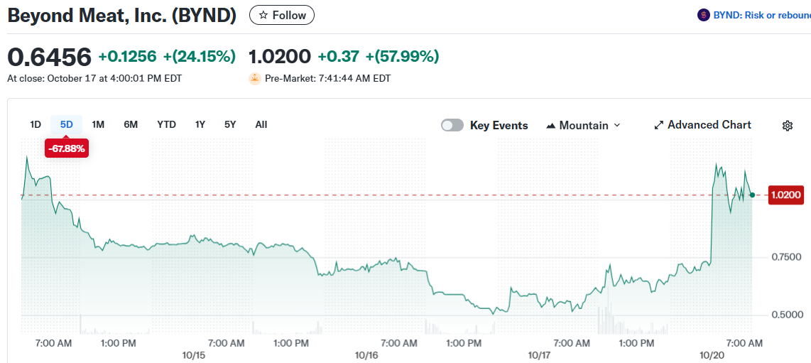 Beyond Meat, Inc. (BYND)
