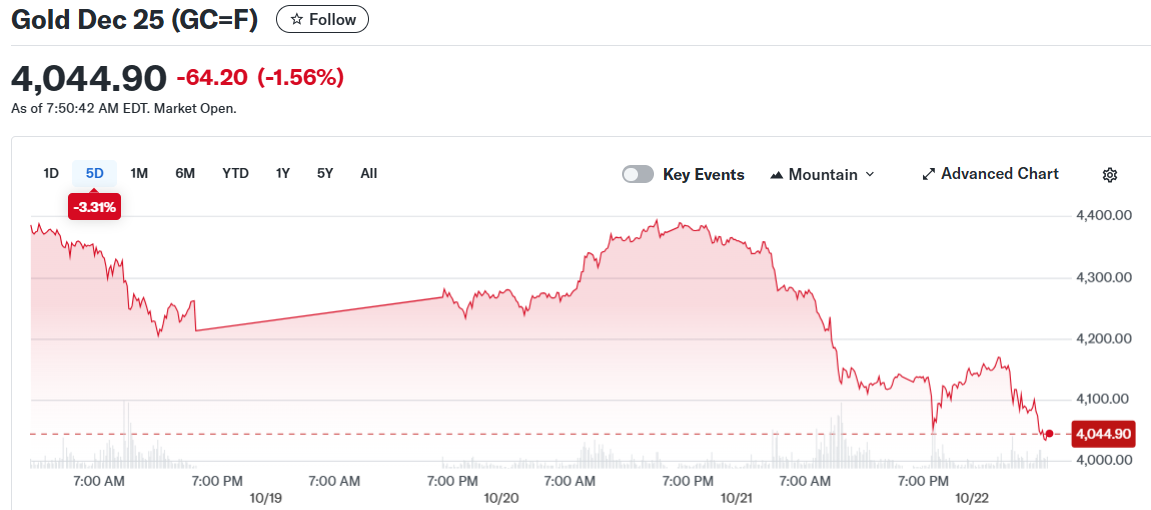 Gold Dec 25 (GC=F)