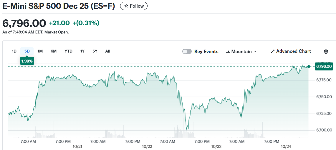 E-Mini S&P 500 Dec 25 (ES=F)