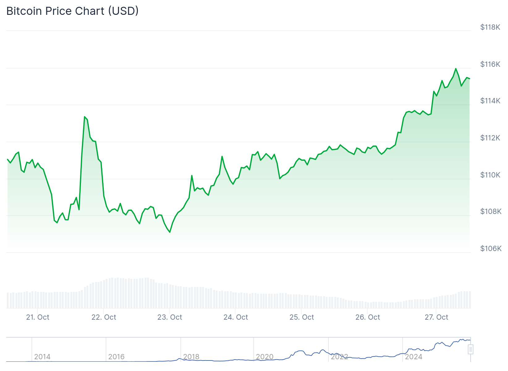 美中貿易突破後加密貨幣市場大幅上漲