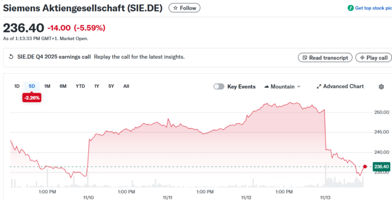 Siemens Stock Falls Despite Record Profits - Here's Why - Blockonomi