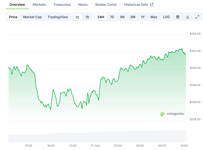 Solana Price on CoinGecko