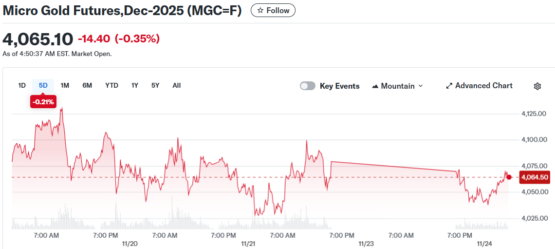 Micro Gold Futures,Dec-2025 (MGC=F)