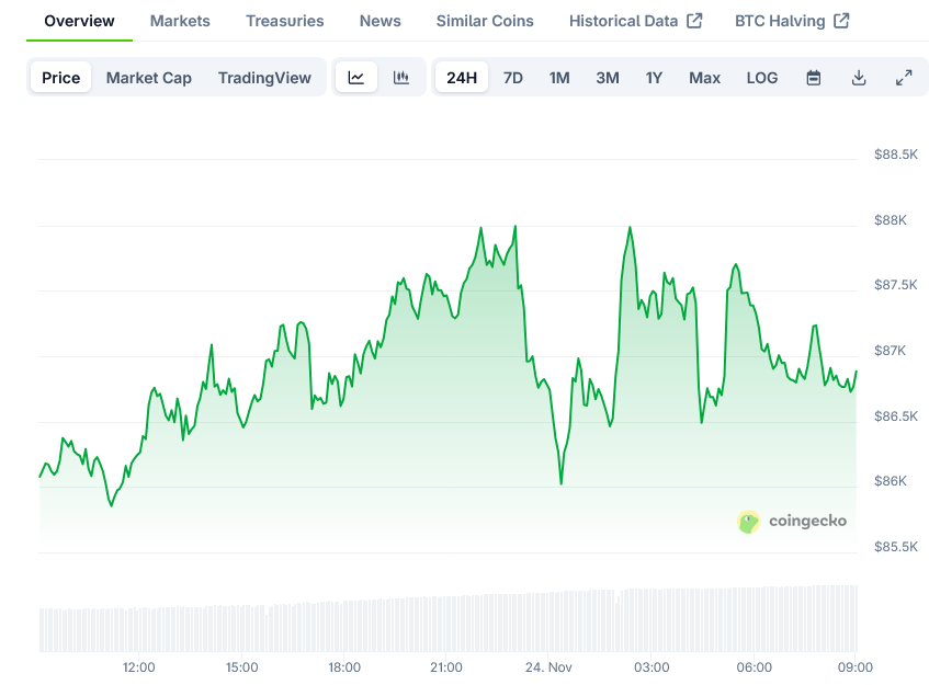 Bitcoin Price on CoinGecko