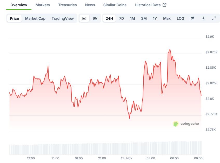 Ethereum Price on CoinGecko
