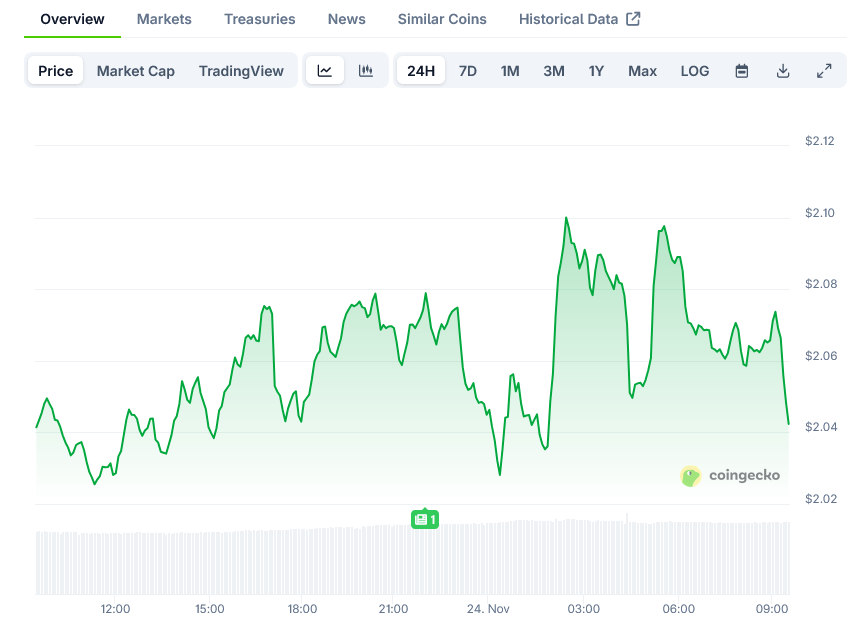 XRP Price on CoinGecko