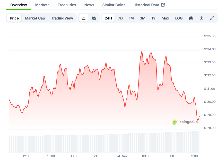 Solana Price on CoinGecko