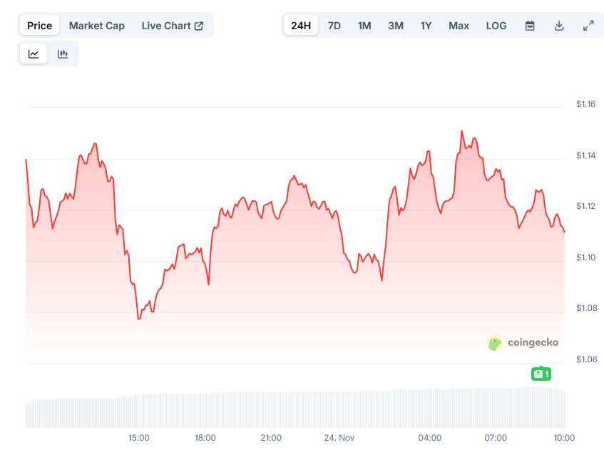 Aster Price on CoinGecko
