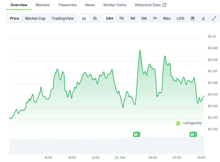Dogecoin Price on CoinGecko