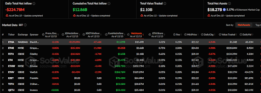Ethereum ETFs Update: $224.78M Exits as ETHA Leads Outflows