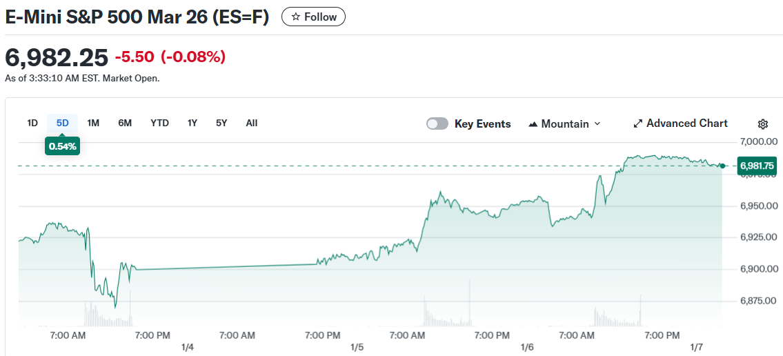 E-Mini S&P 500 Mar 26 (ES=F)