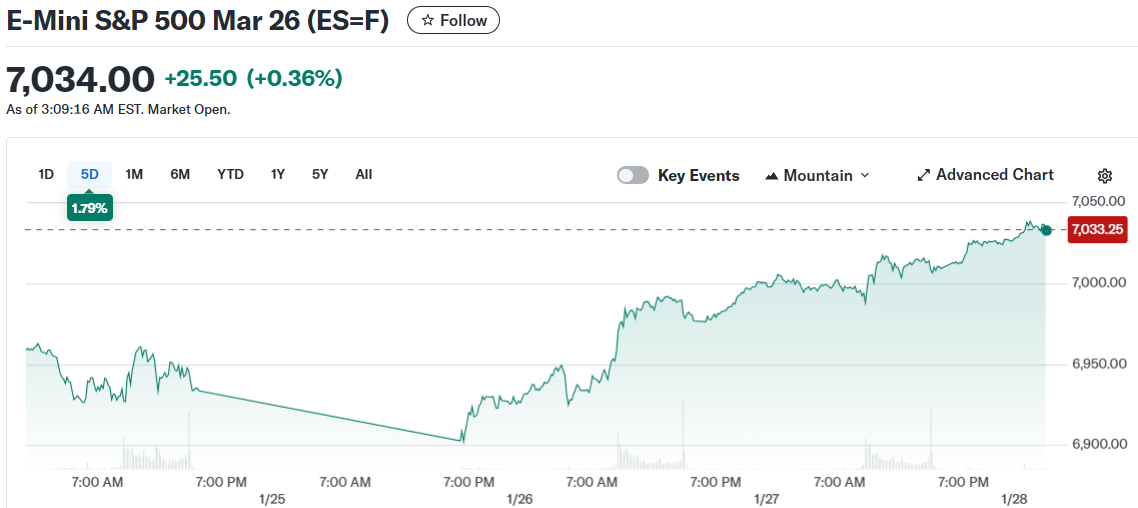 E-Mini S&P 500 Mar 26 (ES=F)