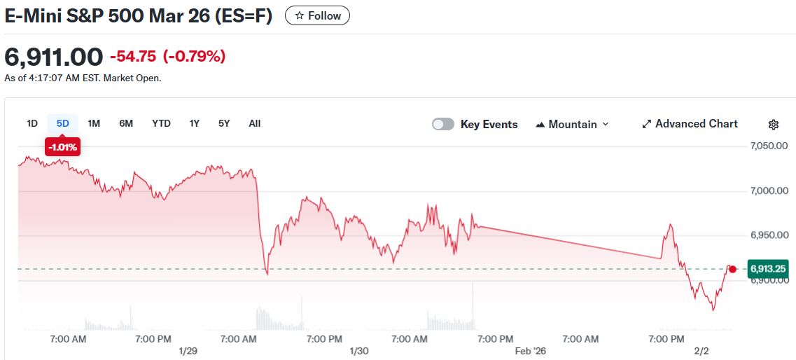 E-Mini S&P 500 Mar 26 (ES=F)
