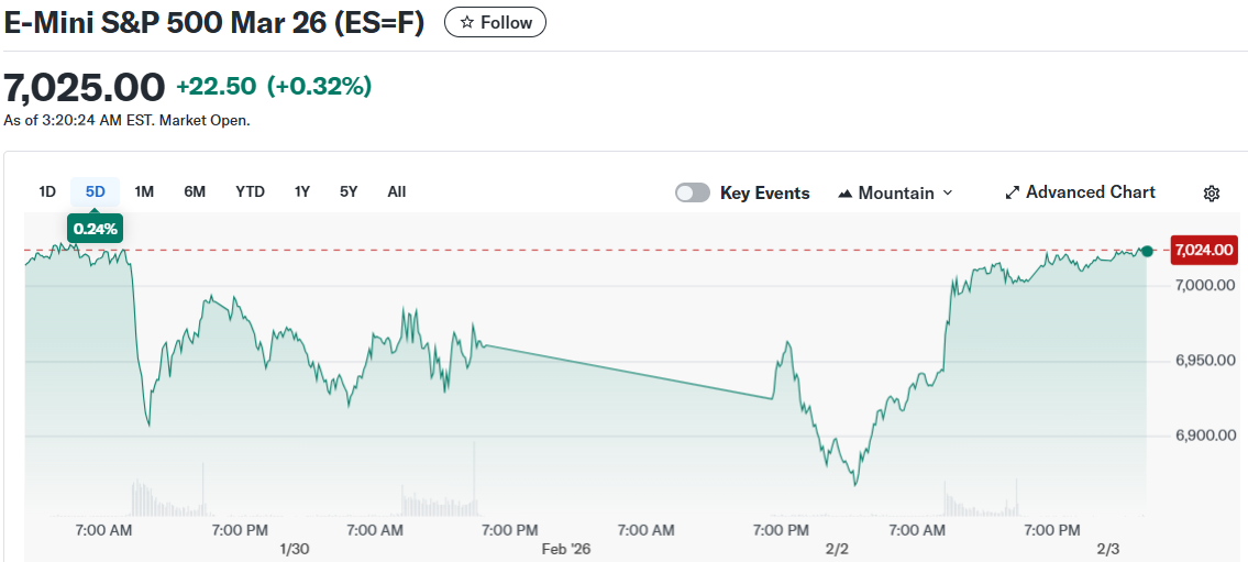 E-Mini S&P 500 Mar 26 (ES=F)