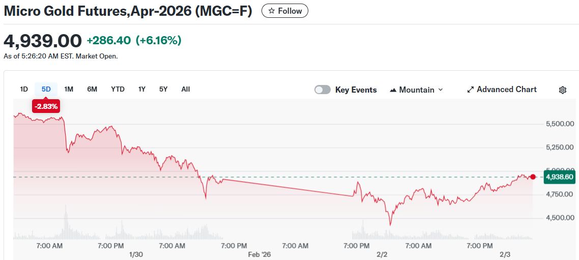 Micro Gold Futures,Apr-2026 (MGC=F)