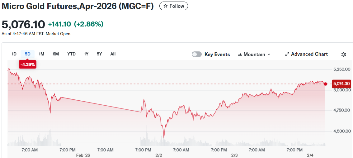 Micro Gold Futures,Apr-2026 (MGC=F)