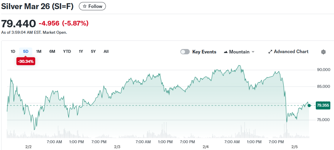 Michael Burry’s Crypto Warning Comes True as Silver Crashes 17%