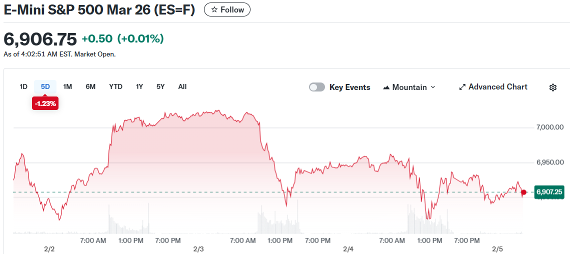 E-Mini S&P 500 Mar 26 (ES=F)