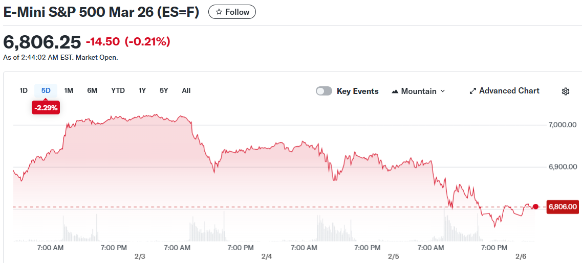 E-Mini S&P 500 Mar 26 (ES=F)