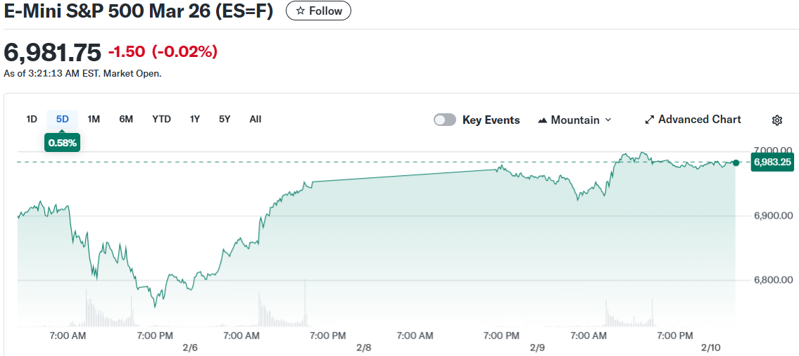 E-Mini S&P 500 Mar 26 (ES=F)