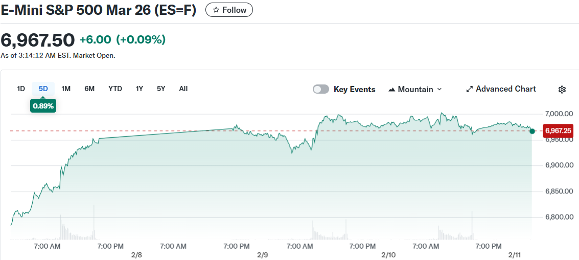 E-Mini S&P 500 Mar 26 (ES=F)