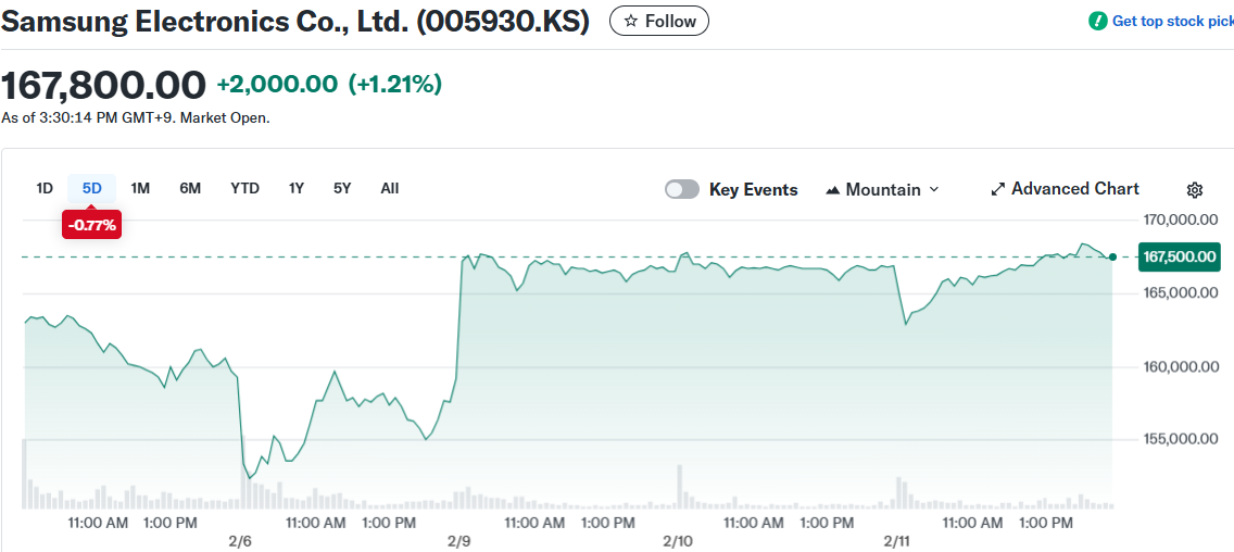 Samsung Electronics Co., Ltd. (005930.KS)