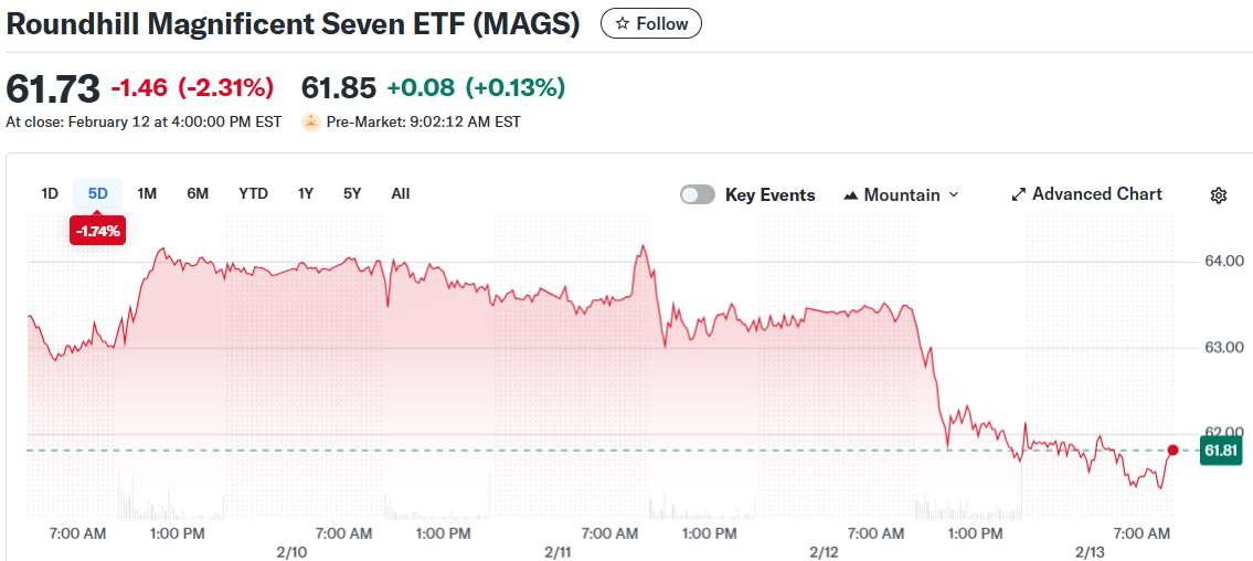 Roundhill Magnificent Seven ETF (MAGS)