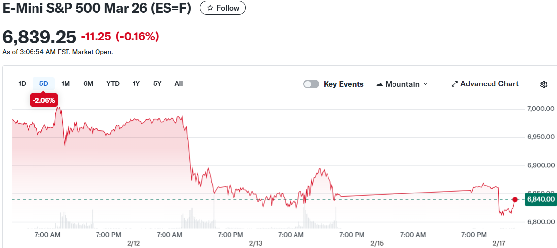 E-Mini S&P 500 Mar 26 (ES=F)