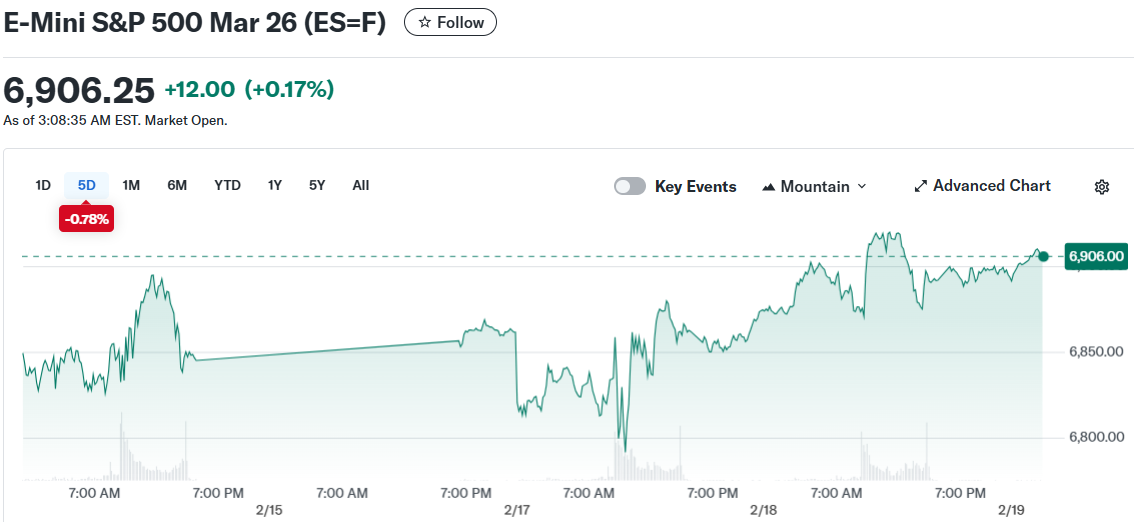 E-Mini S&P 500 Mar 26 (ES=F)