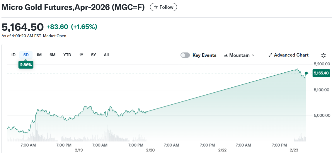 Gold Price Rises to $5,170 After Trump Announces 15% Global Tariff