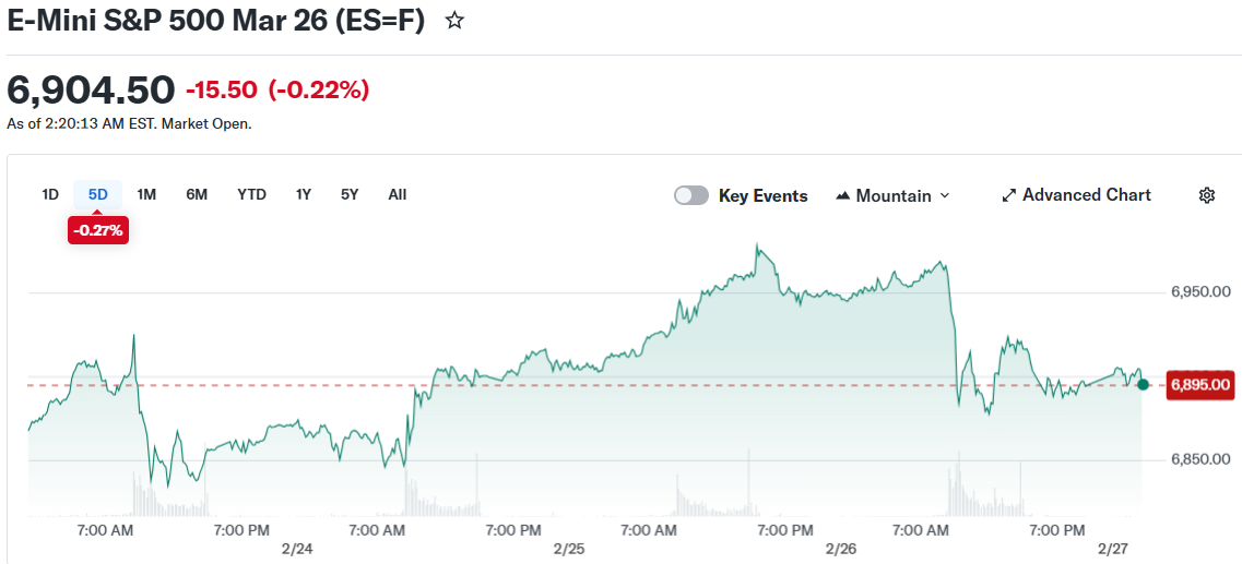 Market Futures Tumble as Block Slashes Jobs and Nvidia Disappoints Investors