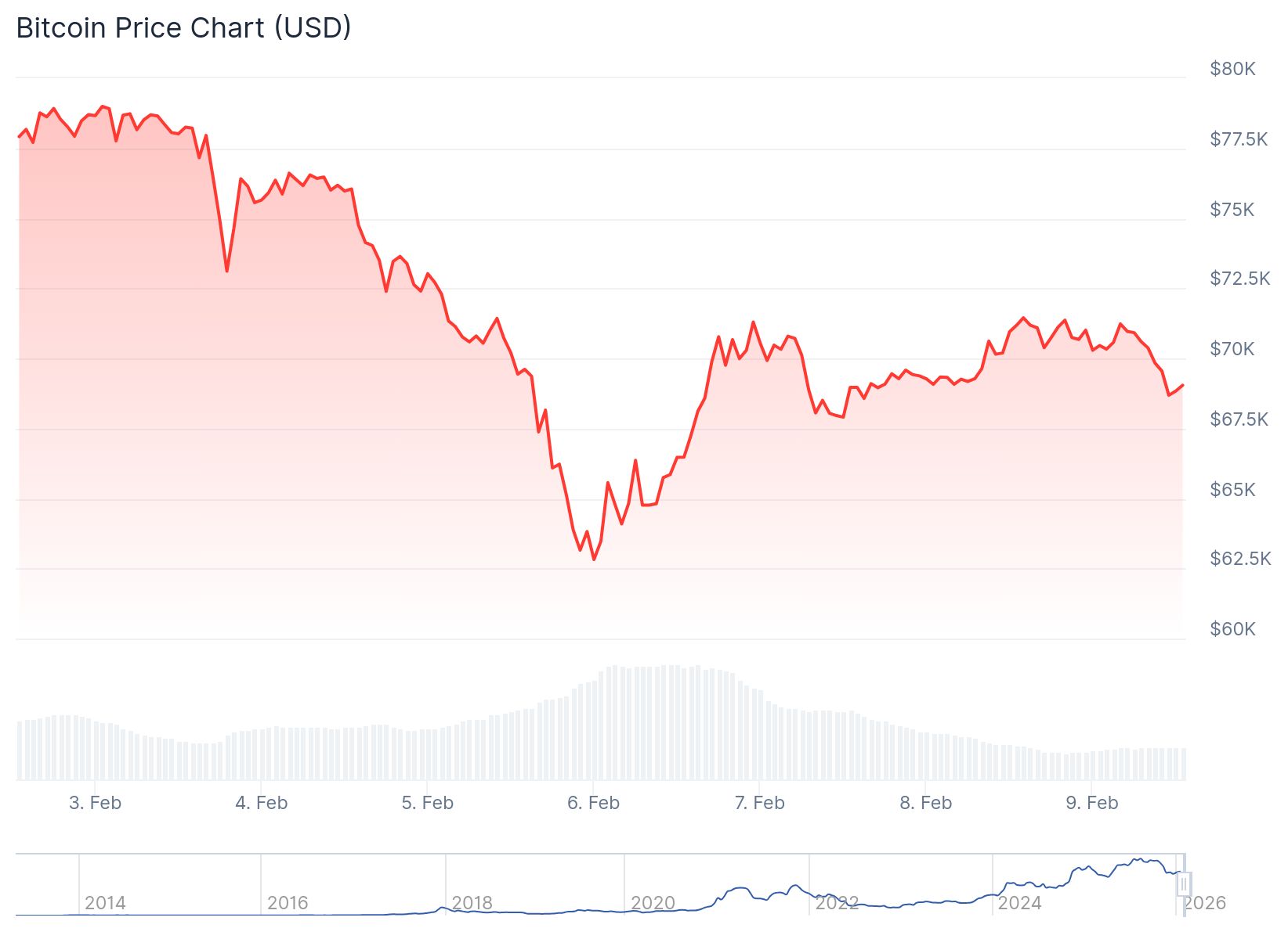 Bitcoin and Stock Futures Rise as Markets Stabilize After Tech Sell-Off