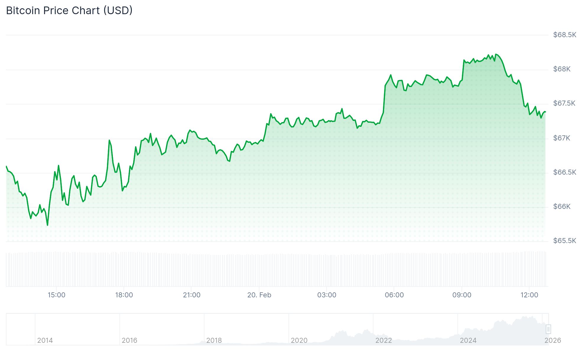 Daily Market Update: PCE Inflation Data, Bitcoin at $67,000 and Nasdaq Recovery in Focus This Friday