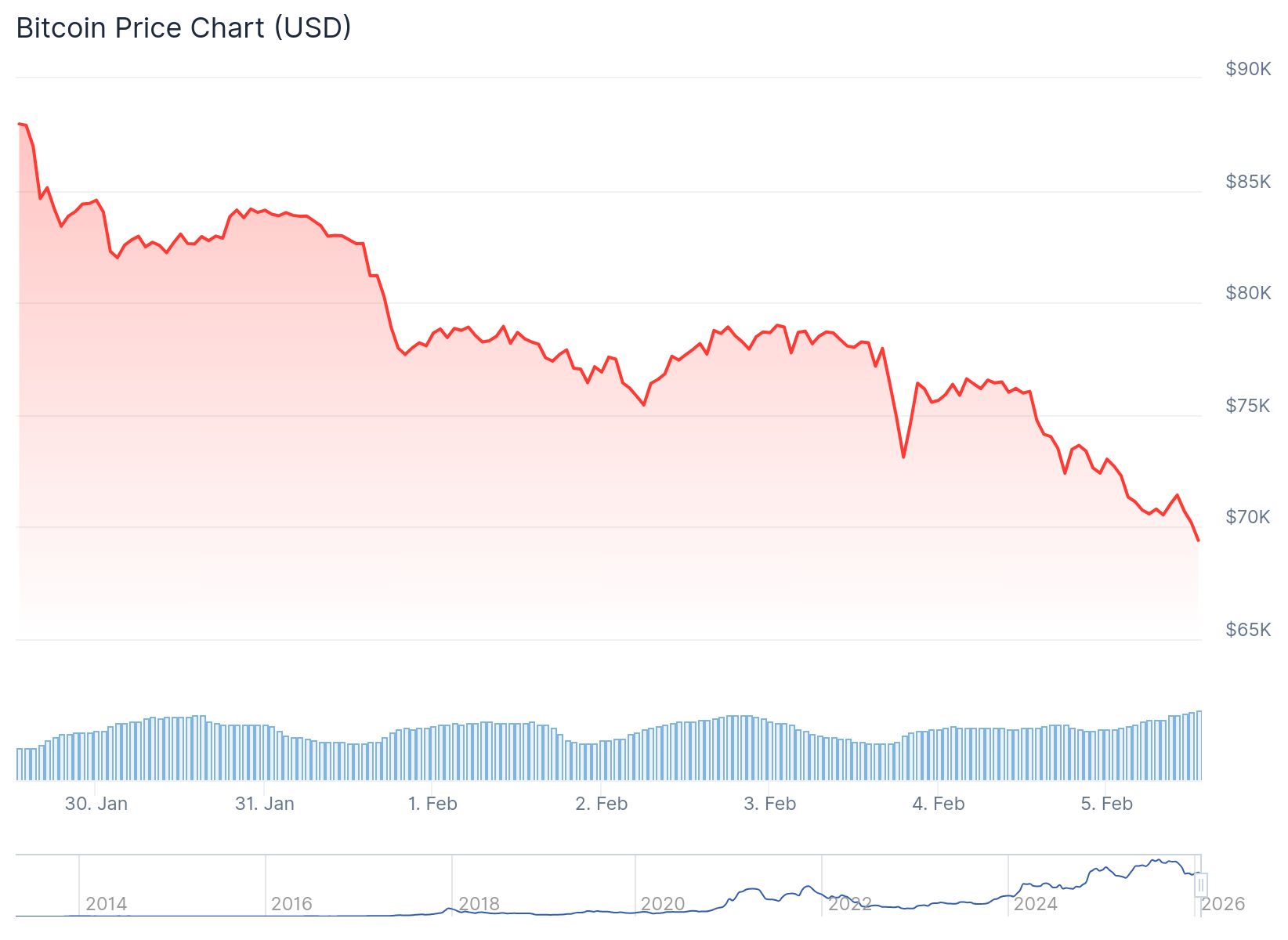 Daily Market Update: Stock Futures Drop as Bitcoin Shows Bear Market Signals