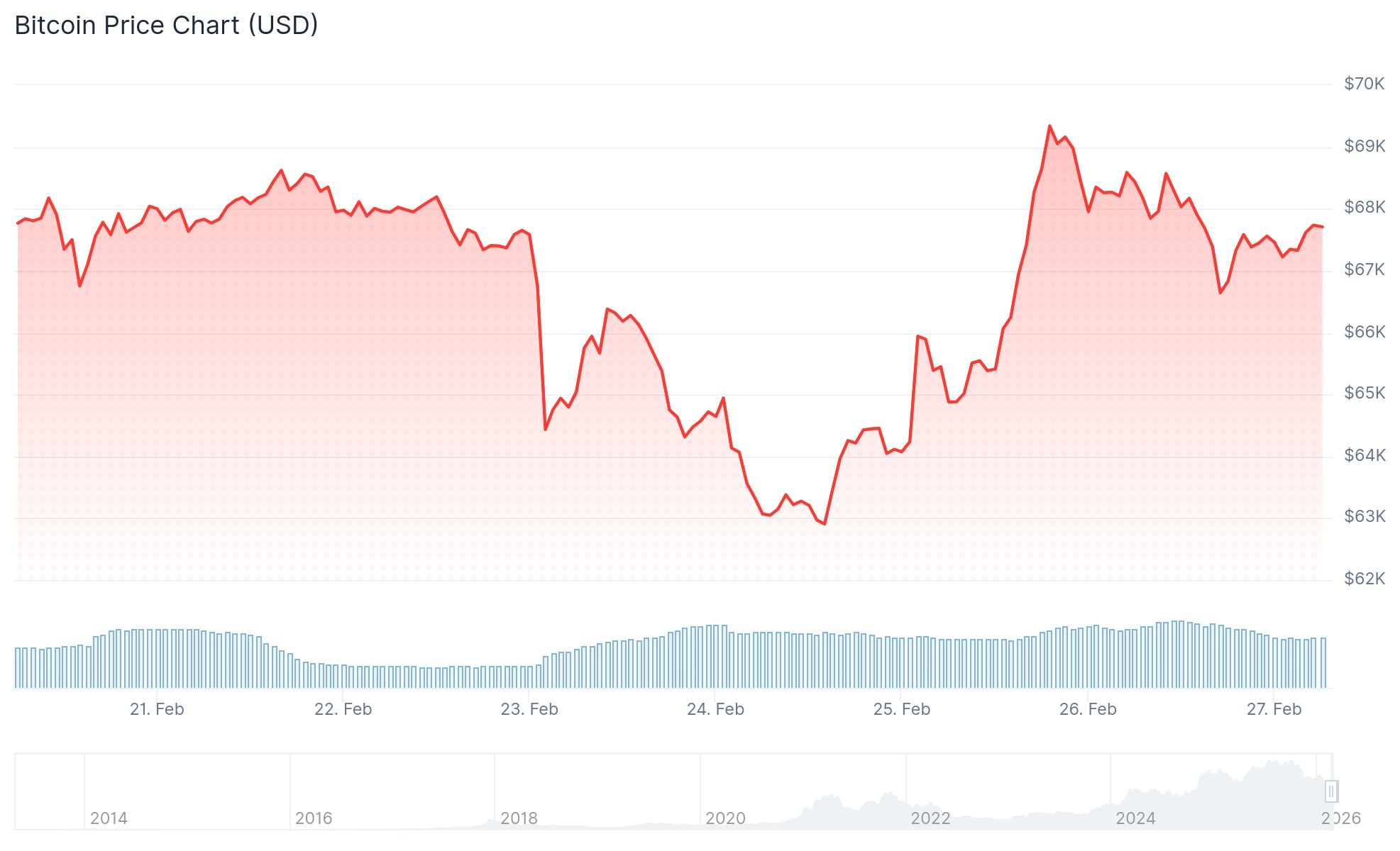 Willy Woo Issues Stark Bitcoin Warning: BTC Could Plunge to $45K Before 2027 Bull Run