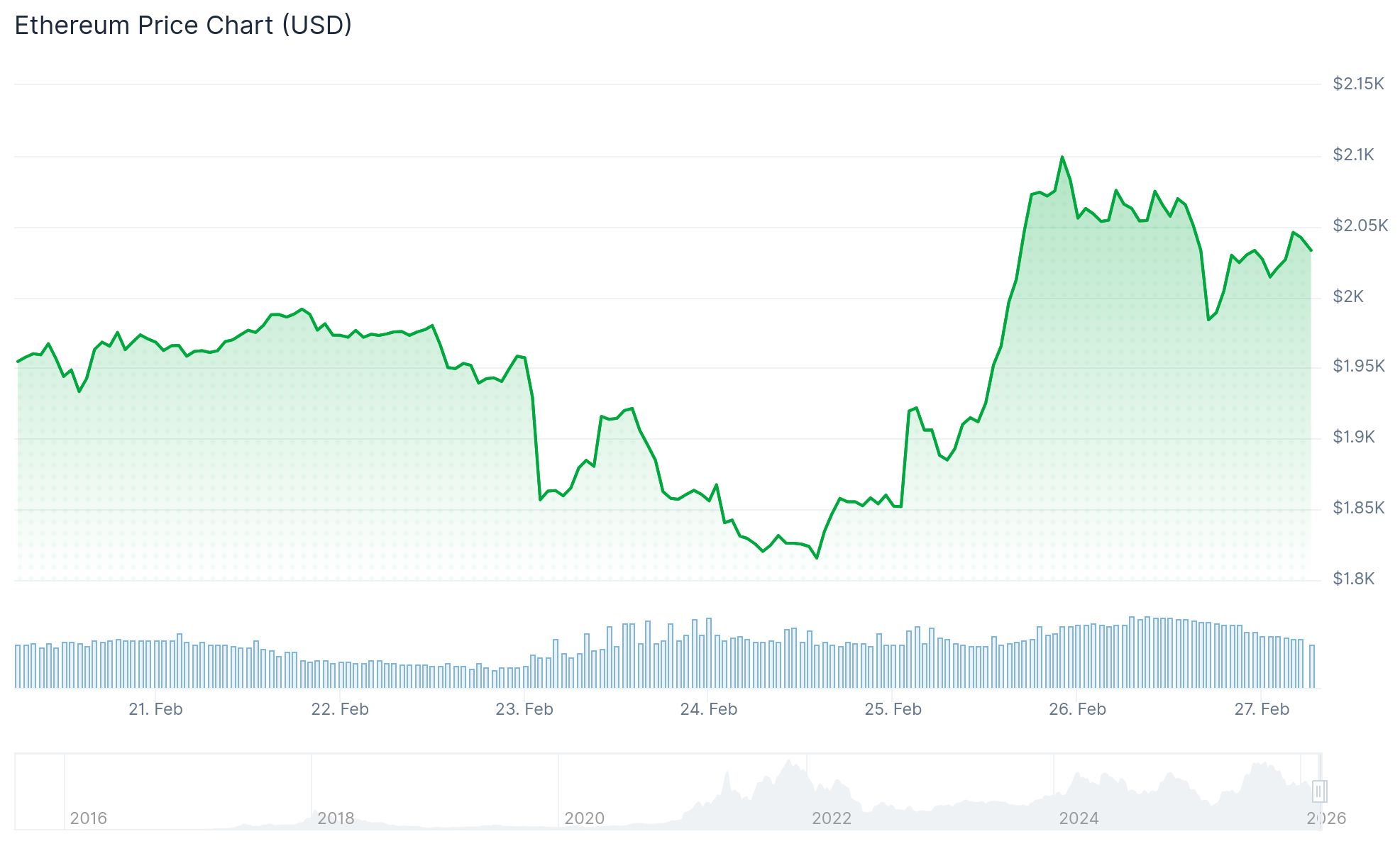 Ethereum (ETH) Price