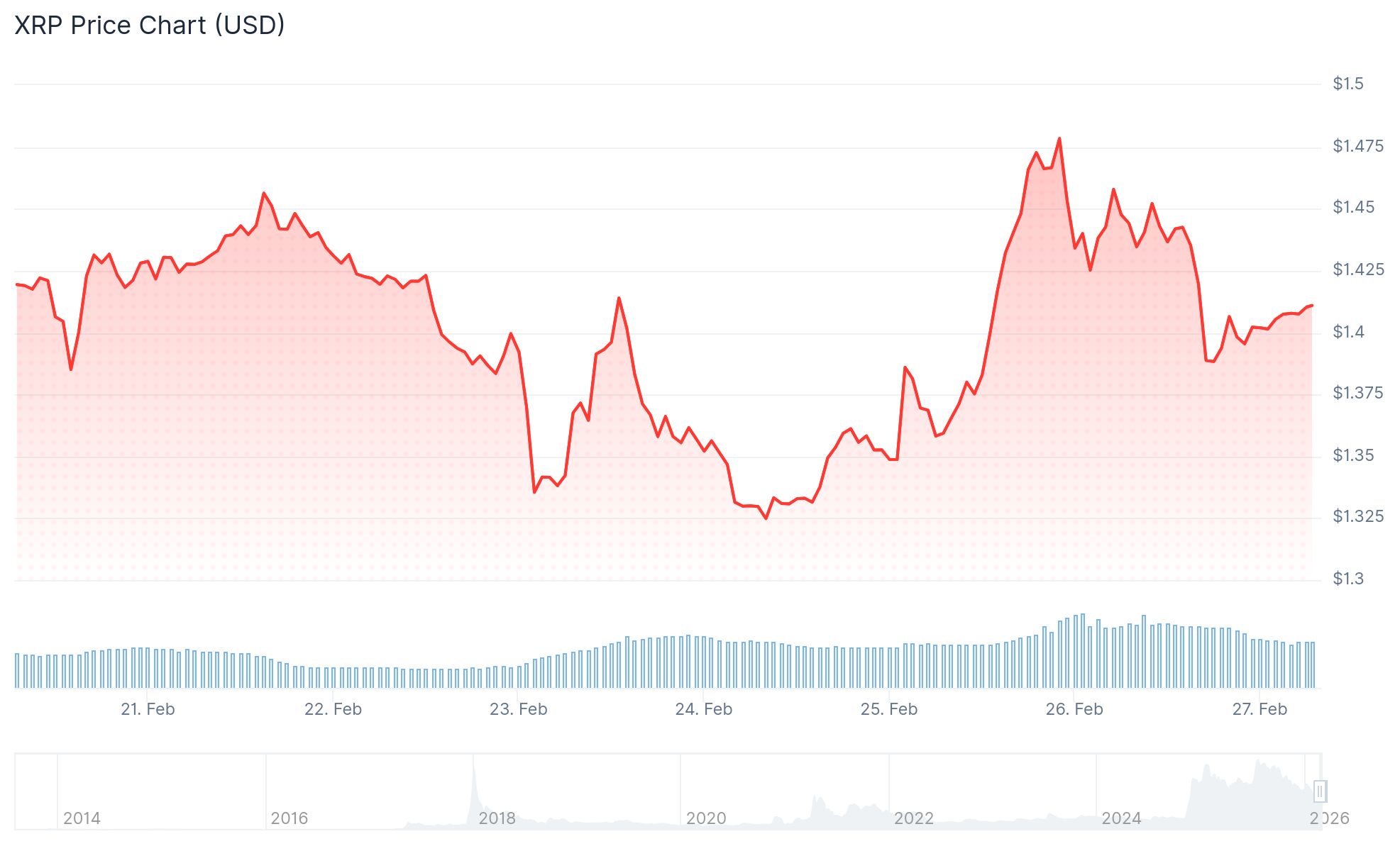 XRP Gains Institutional Momentum and Whale Support While Price Remains Stagnant