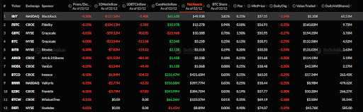 Bitcoin ETFs Bleed $410M as IBIT ETF by BlackRock Suffers the Largest Loss
