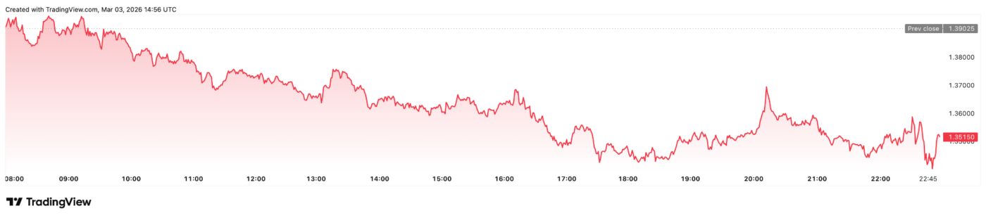 Crypto News: XRP Price Prediction Enters Capitulation Territory as March Seasonality Offers a Glimmer of Hope