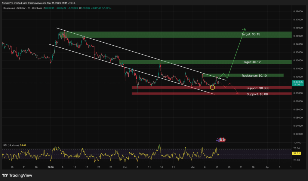 Dogecoin (DOGE) Price Tests Critical Historical Trendline as X Money Launch Nears
