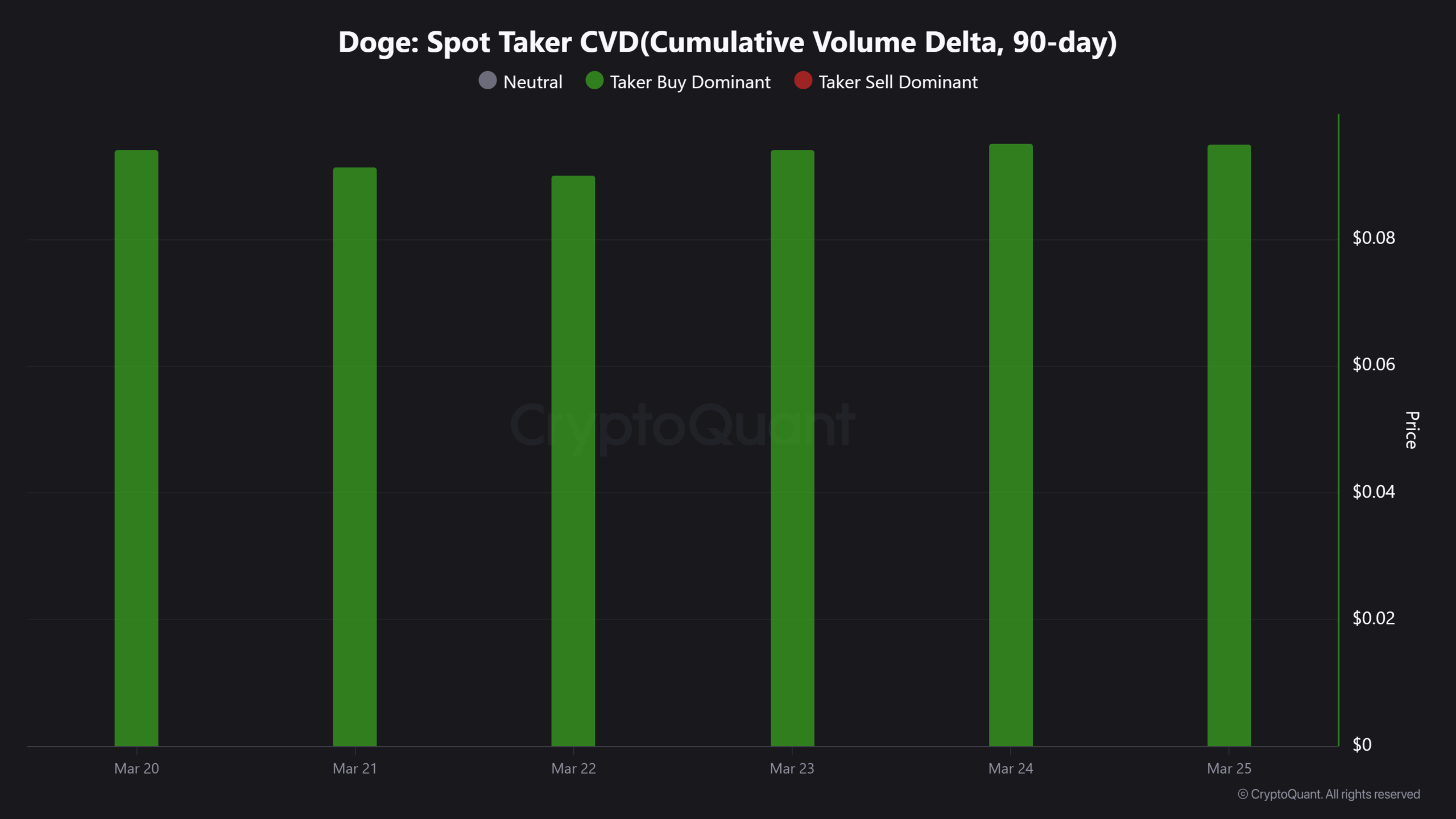 Dogecoin Price Outlook Ahead of April 1 Qubic Integration
