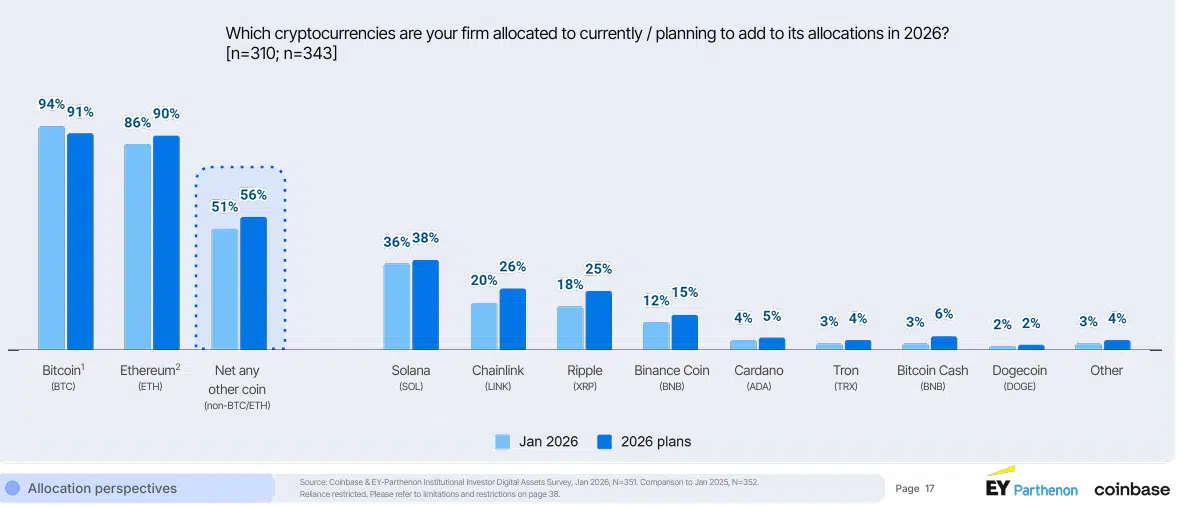 Institutions Planning to Increase XRP Allocations