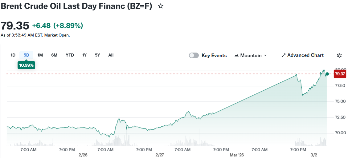 Crude Oil Prices Skyrocket 13% as Iran Conflict Closes Hormuz Strait — XOM and CVX Gain Ground