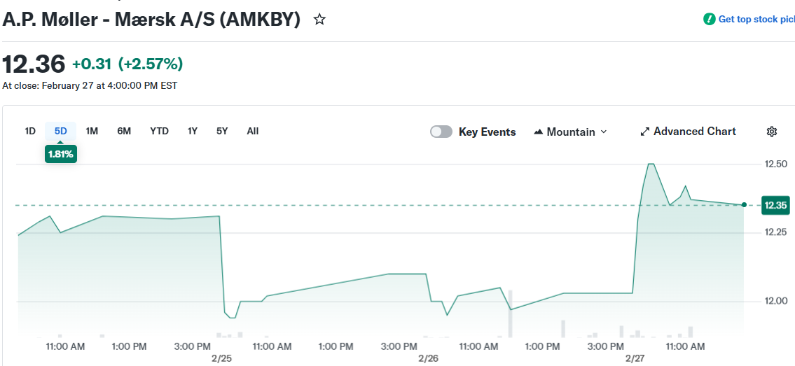 Maritime Shares Rally as Hormuz Crisis Triggers Route Changes and Rate Increases