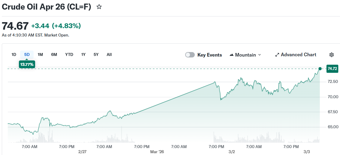 Oil Prices Spike as Middle East Conflict Threatens Global Economic Stability